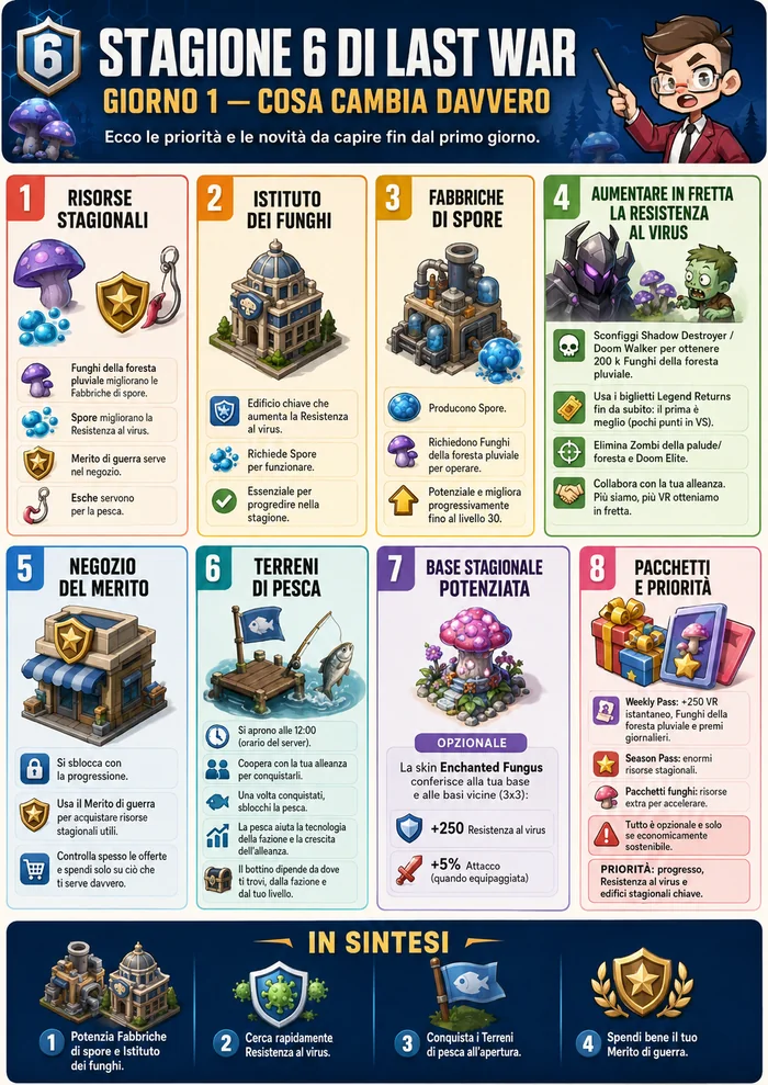 Giorno 1 — Cosa cambia davvero